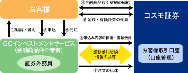 金融商品仲介業務のスキーム(図)