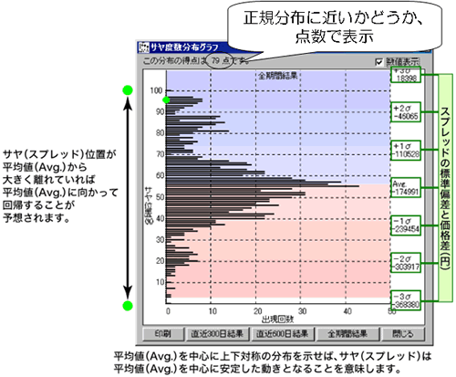 サヤ度数分布グラフ
